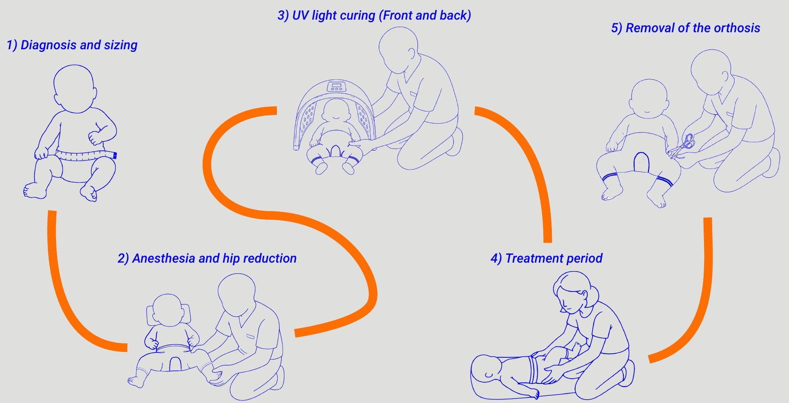 User journey from diagnosis to removal